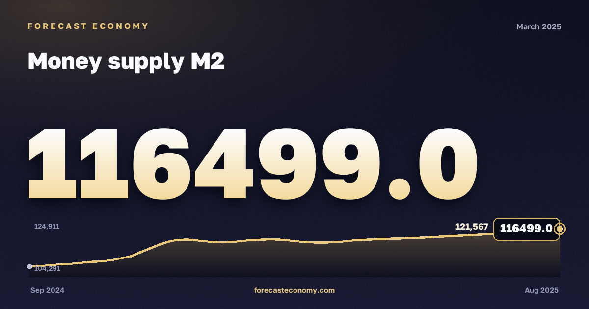 Money supply M2 in March 2025 — chart with the monthly value, source Bank of Russia