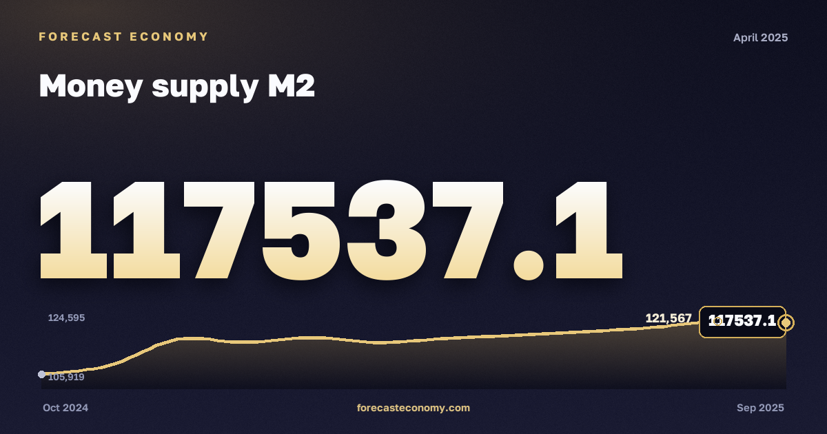 Money supply M2 in April 2025 — chart with the monthly value, source Bank of Russia