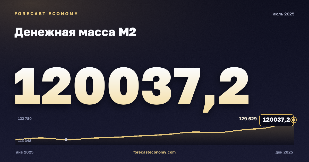 Money supply M2 in July 2025 — chart with the monthly value, source Bank of Russia