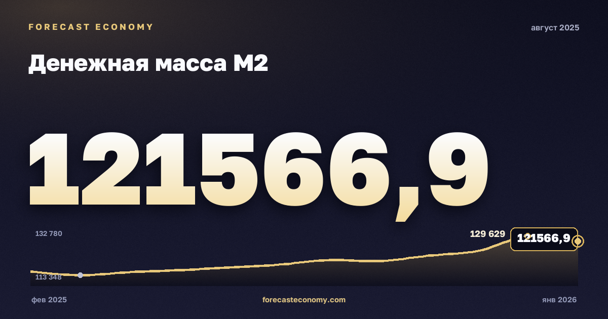 Денежная масса М2 за август 2025 года — график со значением за месяц, источник Банк России