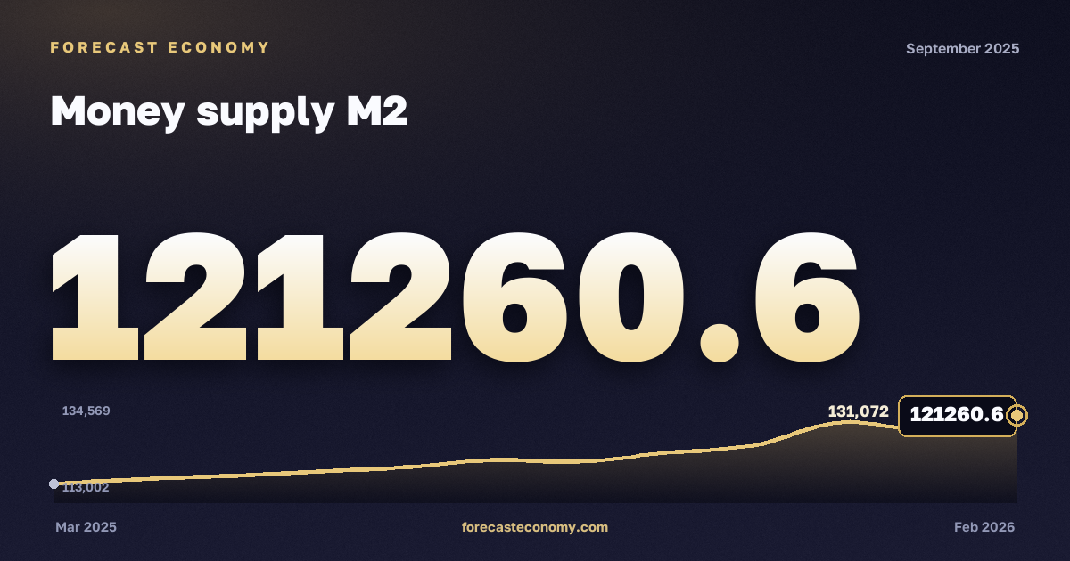 Money supply M2 in September 2025 — chart with the monthly value, source Bank of Russia