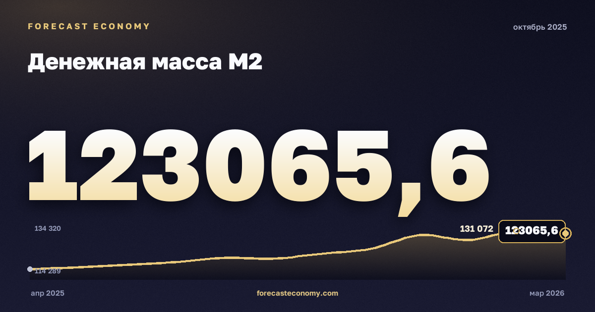 Денежная масса М2 за октябрь 2025 года — график со значением за месяц, источник Банк России