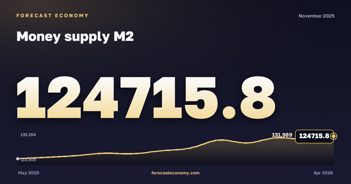 Денежная масса М2 за ноябрь 2025 года — график со значением за месяц, источник Банк России