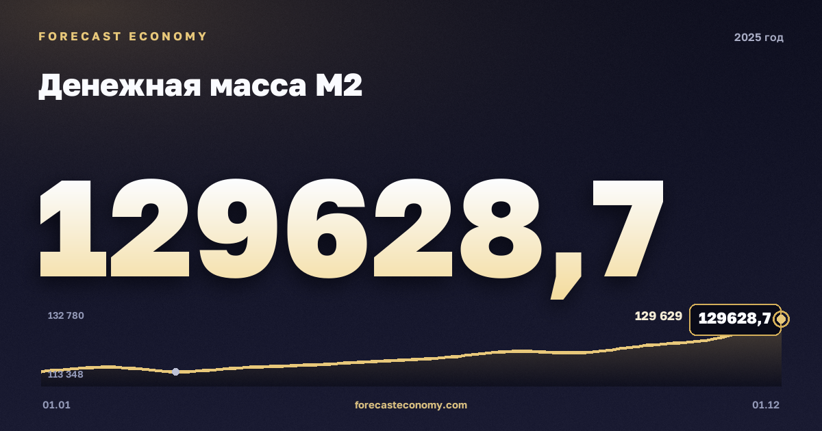 Money supply M2 in 2025 — chart, Year-end value 129,628.7 bln RUB, source Bank of Russia