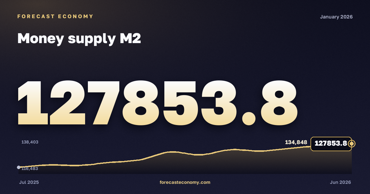 Money supply M2 in January 2026 — chart with the monthly value, source Bank of Russia