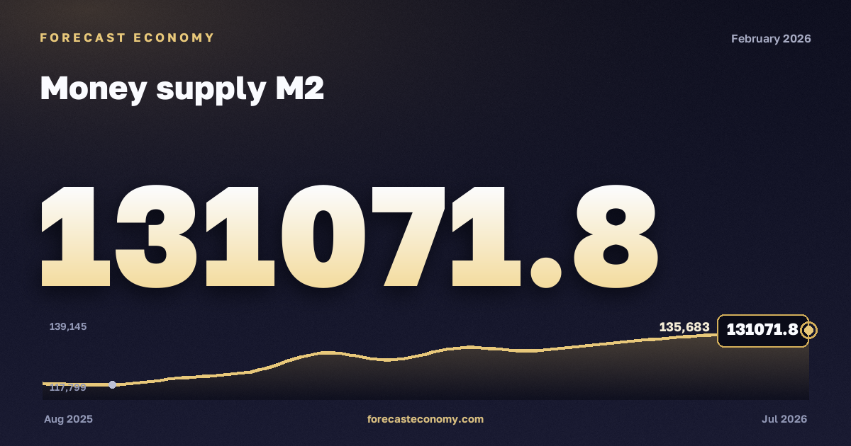 Денежная масса М2 за февраль 2026 года — график со значением за месяц, источник Банк России