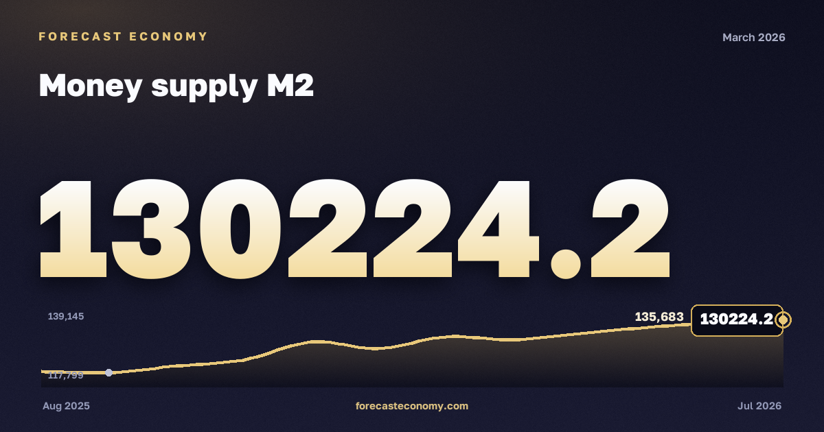 Money supply M2 in March 2026 — chart with the monthly value, source Bank of Russia