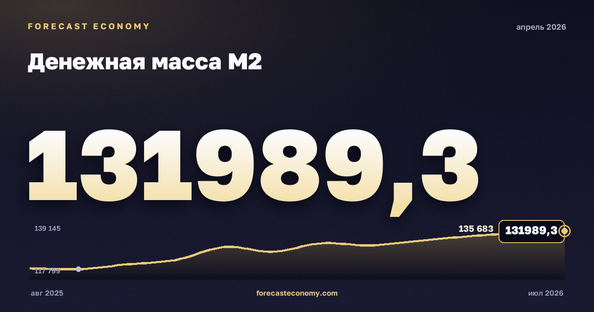 Money supply M2 in April 2026 — chart with the monthly value, source Bank of Russia