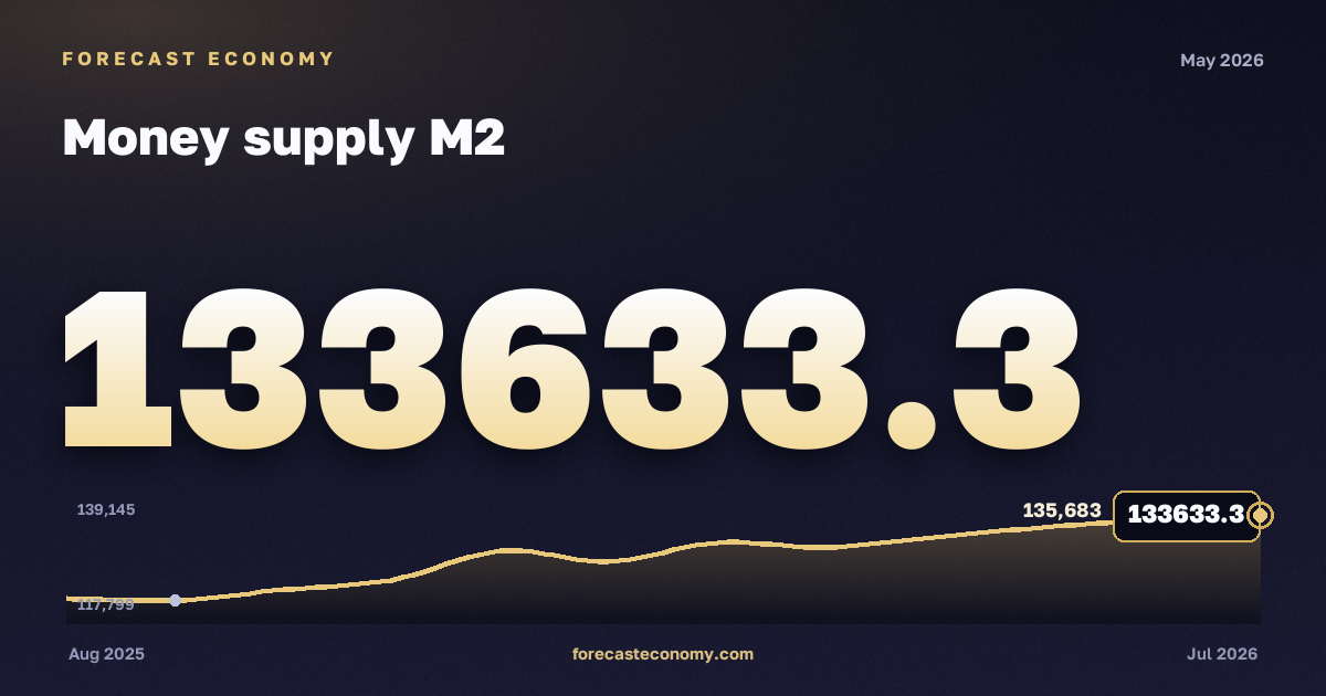Money supply M2 in May 2026 — chart with the monthly value, source Bank of Russia
