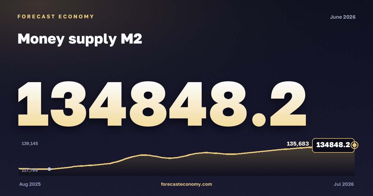 Денежная масса М2 за июнь 2026 года — график со значением за месяц, источник Банк России