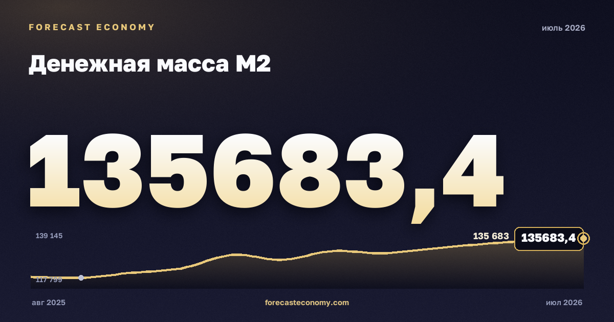 Денежная масса М2 за июль 2026 года — график со значением за месяц, источник Банк России