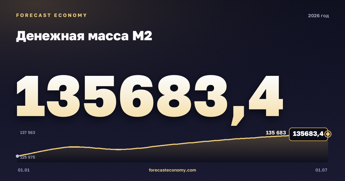 Money supply M2 in 2026 — chart, Year-end value (as of 1 July 2026) 135,683.4 bln RUB, source Bank of Russia
