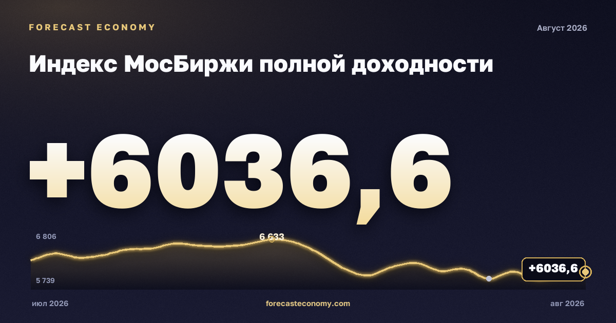 MOEX Total Return Index — dynamics chart, latest value 6,036.6 points, source Moscow Exchange