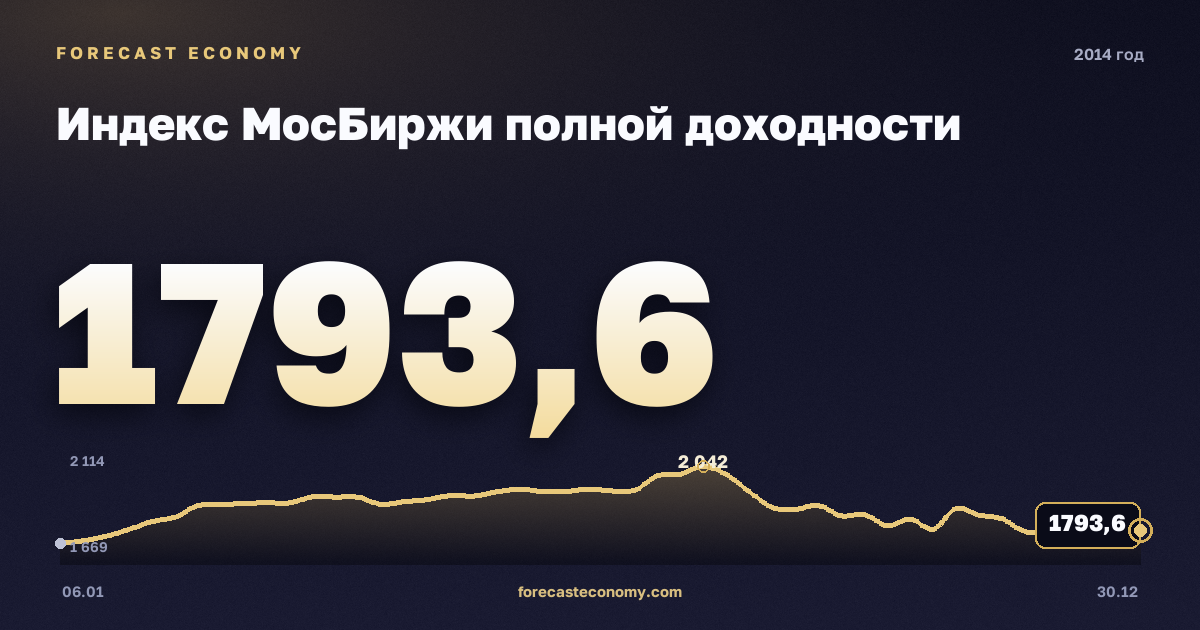 Индекс МосБиржи полной доходности в 2014 году — график, среднее за год 1 778,09 пунктов, источник Московская биржа