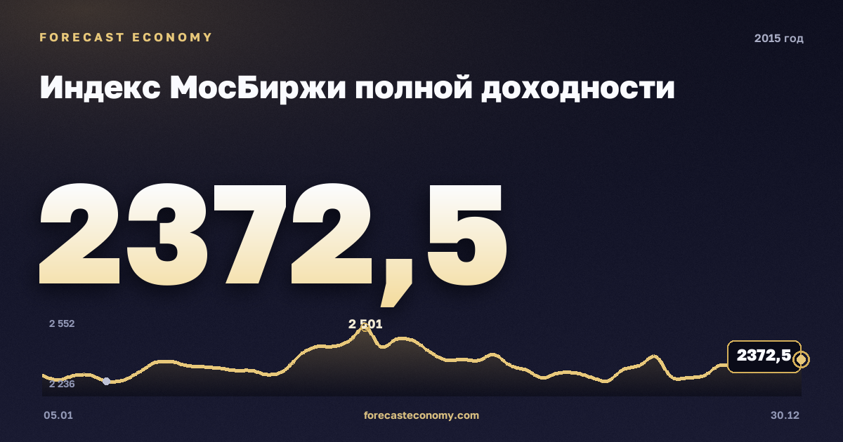 MOEX Total Return Index in 2015 — chart, Annual average 2,209.99 points, source Moscow Exchange