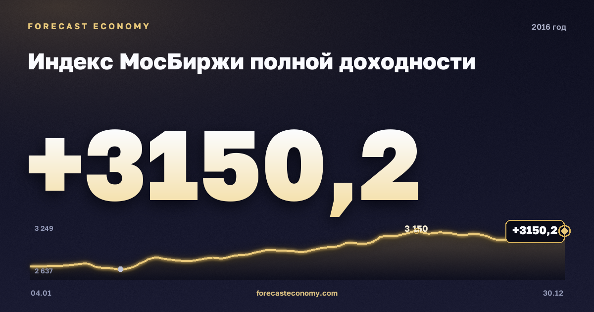Индекс МосБиржи полной доходности в 2016 году — график, среднее за год 2 661,64 пунктов, источник Московская биржа