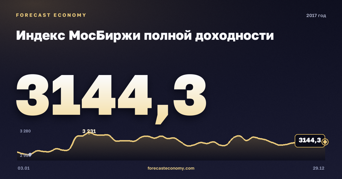 MOEX Total Return Index in 2017 — chart, Annual average 2,946.82 points, source Moscow Exchange