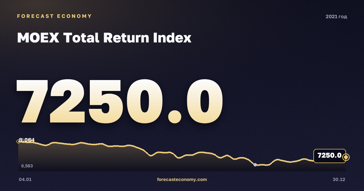 Индекс МосБиржи полной доходности в 2021 году — график, среднее за год 6 989,84 пунктов, источник Московская биржа