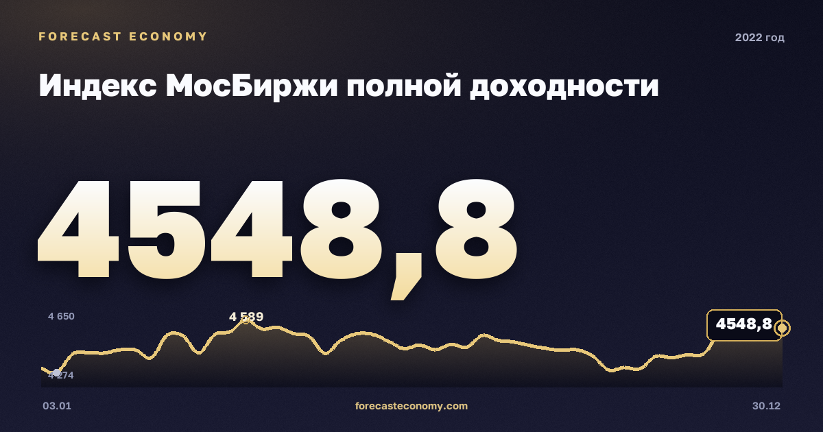 Индекс МосБиржи полной доходности в 2022 году — график, среднее за год 4 795,27 пунктов, источник Московская биржа