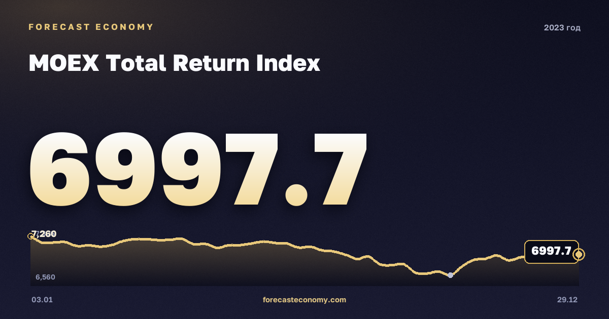 Индекс МосБиржи полной доходности в 2023 году — график, среднее за год 6 100,11 пунктов, источник Московская биржа