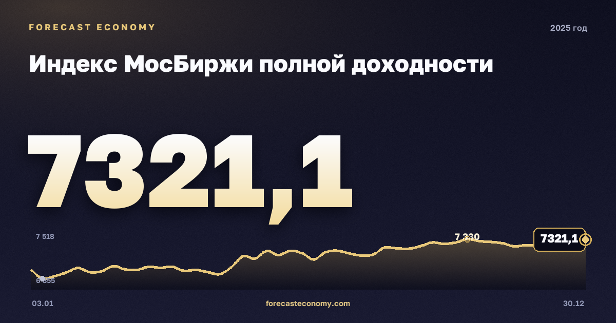Индекс МосБиржи полной доходности в 2025 году — график, среднее за год 7 252,22 пунктов, источник Московская биржа