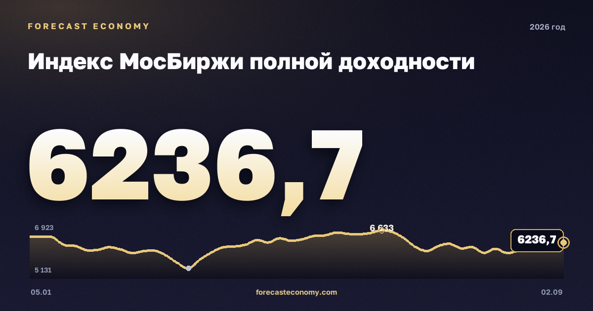MOEX Total Return Index in 2026 — chart, Annual average (as of 28 August 2026) 6,991.8 points, source Moscow Exchange