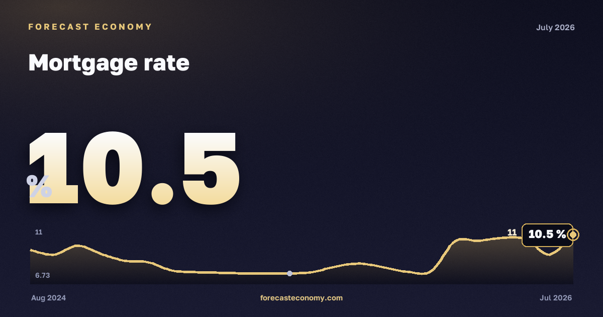 Ставка по ипотеке — график динамики, последнее значение 8,95 %, источник Банк России