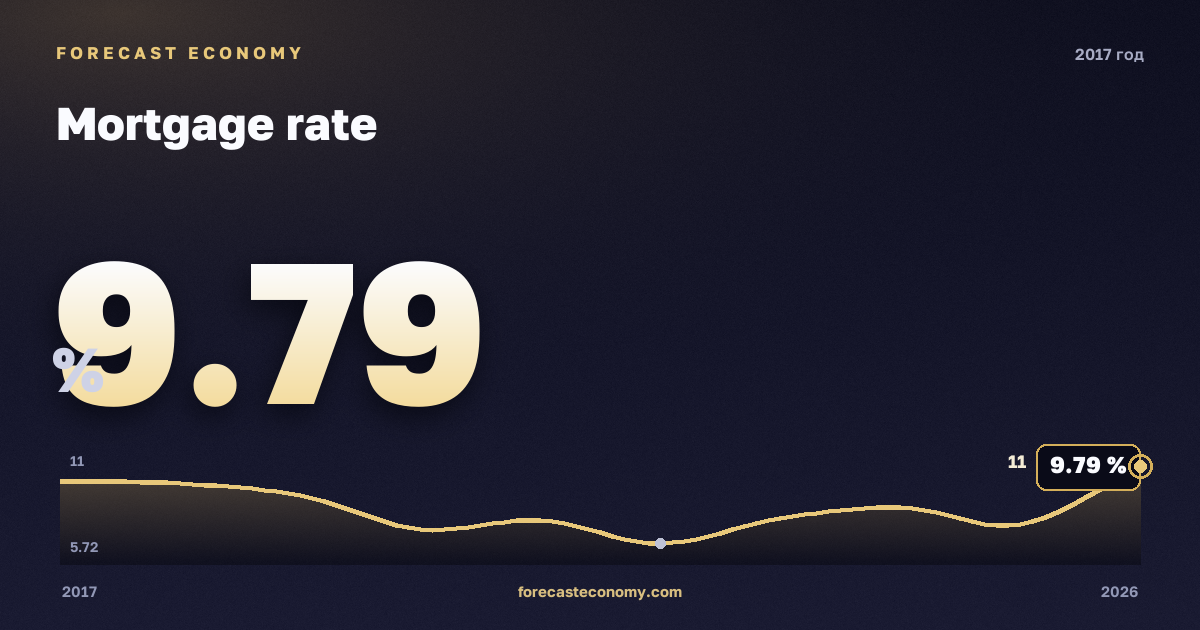 Ставка по ипотеке в 2017 году — график соседних лет, значение 9,79 %, источник Банк России