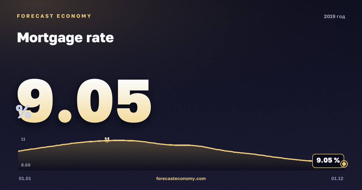 Ставка по ипотеке в 2019 году — график, среднее за год 9,95 %, источник Банк России