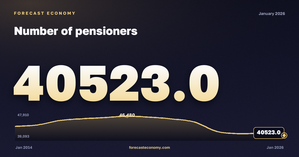 Численность пенсионеров — график динамики, последнее значение 40 523 тыс. чел., источник Росстат