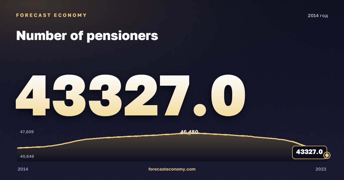 Численность пенсионеров в 2014 году — график соседних лет, годовое значение 43 327 тыс. чел., источник Росстат