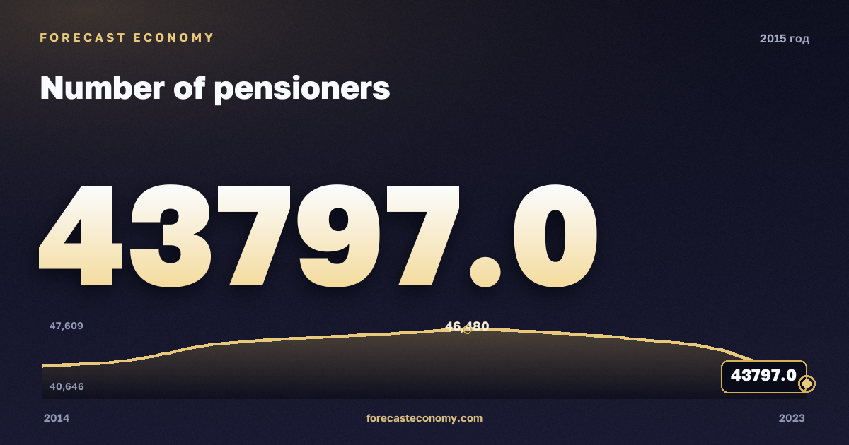 Численность пенсионеров в 2015 году — график соседних лет, годовое значение 43 797 тыс. чел., источник Росстат