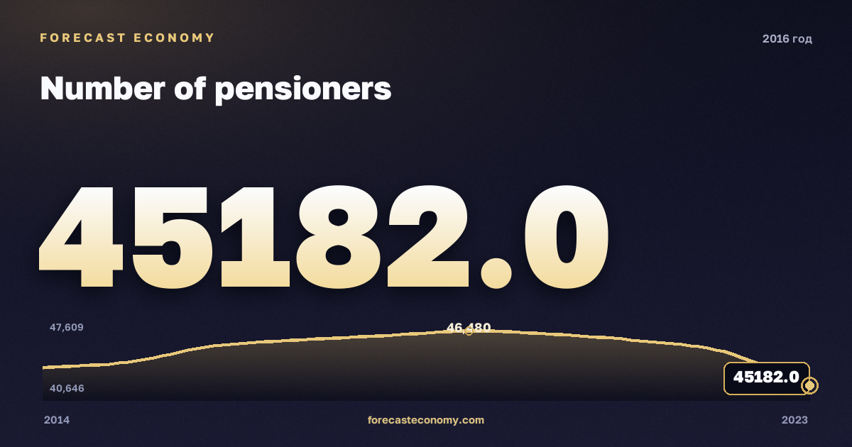 Численность пенсионеров в 2016 году — график соседних лет, годовое значение 45 182 тыс. чел., источник Росстат