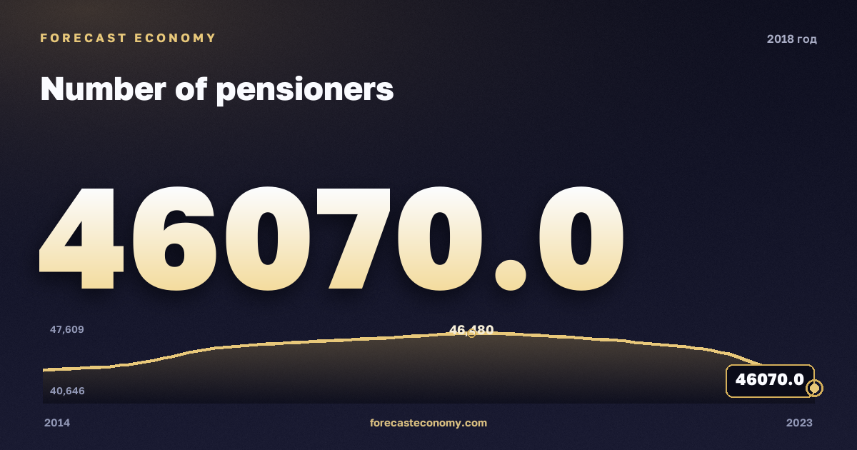 Численность пенсионеров в 2018 году — график соседних лет, годовое значение 46 070 тыс. чел., источник Росстат