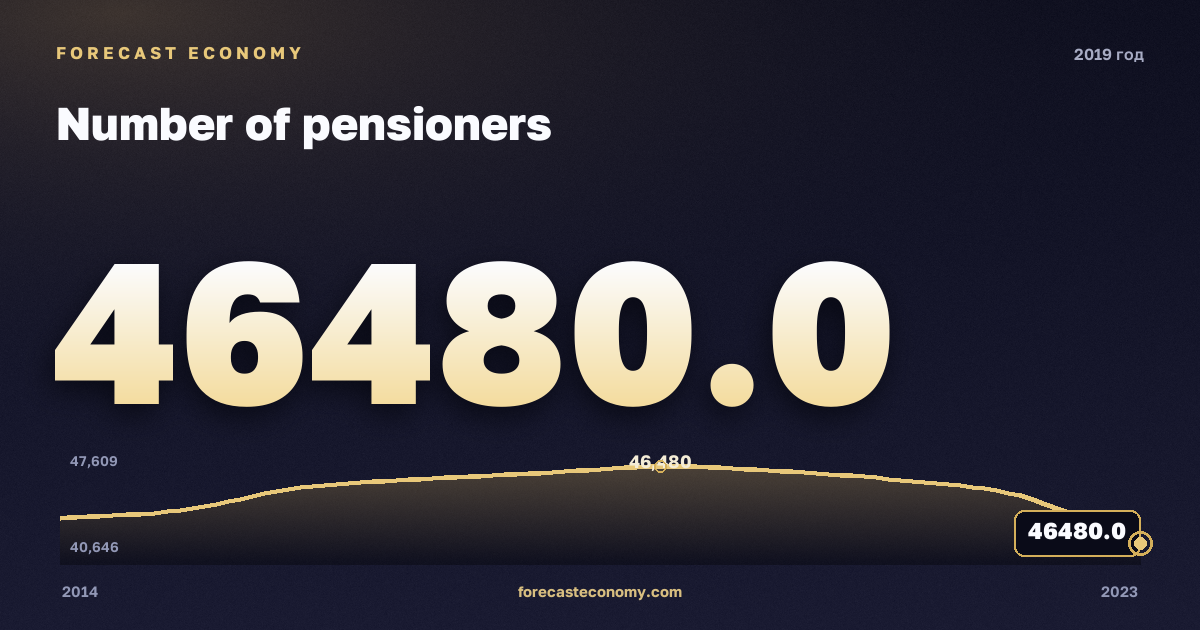 Численность пенсионеров в 2019 году — график соседних лет, годовое значение 46 480 тыс. чел., источник Росстат