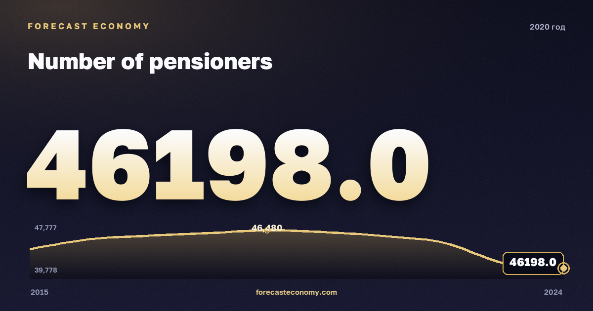 Численность пенсионеров в 2020 году — график соседних лет, годовое значение 46 198 тыс. чел., источник Росстат
