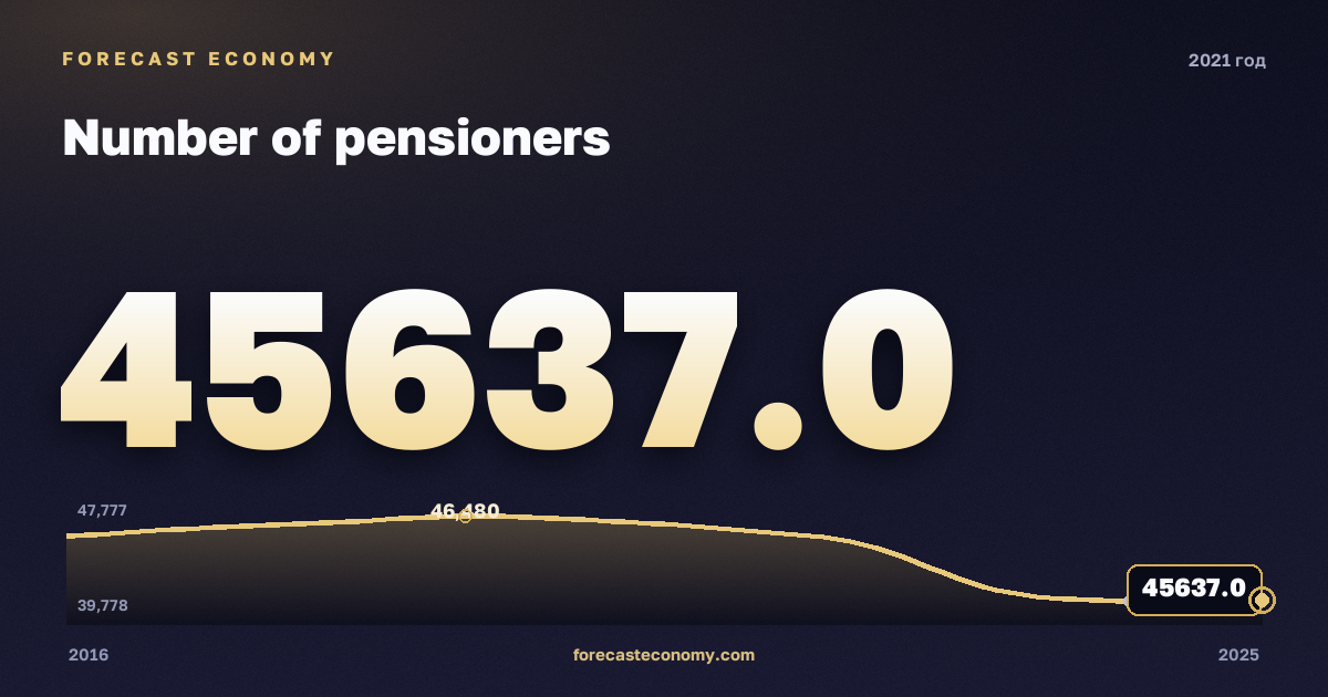 Численность пенсионеров в 2021 году — график соседних лет, годовое значение 45 637 тыс. чел., источник Росстат