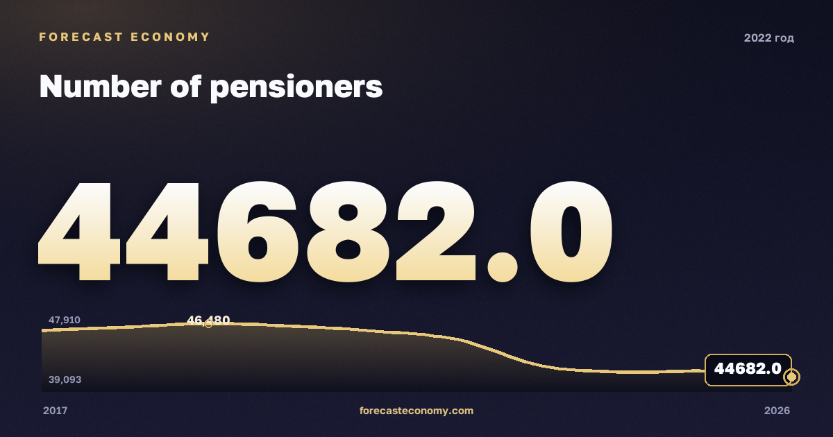 Численность пенсионеров в 2022 году — график соседних лет, годовое значение 44 682 тыс. чел., источник Росстат