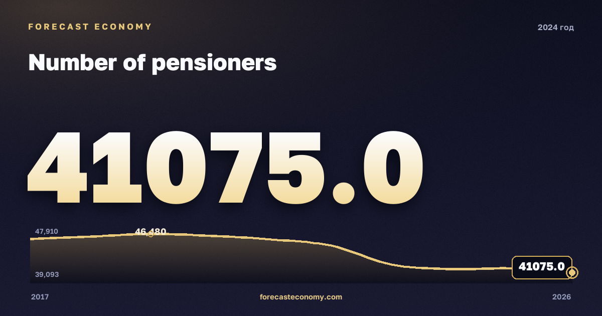 Численность пенсионеров в 2024 году — график соседних лет, годовое значение 41 075 тыс. чел., источник Росстат