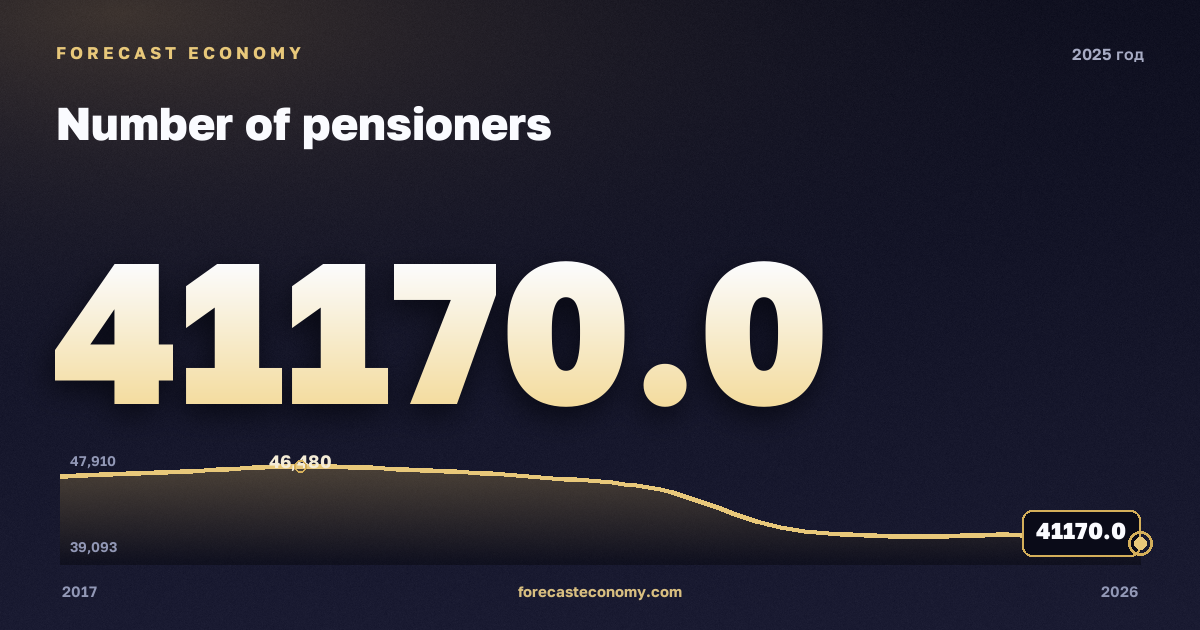 Численность пенсионеров в 2025 году — график соседних лет, годовое значение 41 170 тыс. чел., источник Росстат