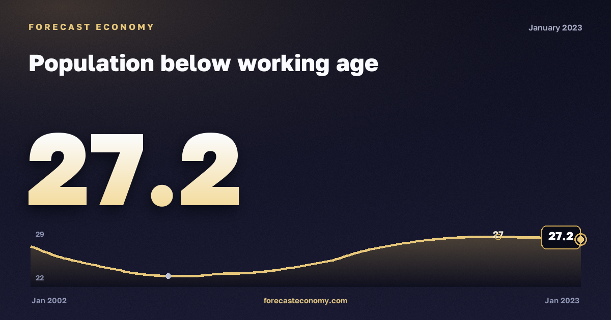 Population below working age — dynamics chart, latest value 27.16 млн чел., source Rosstat