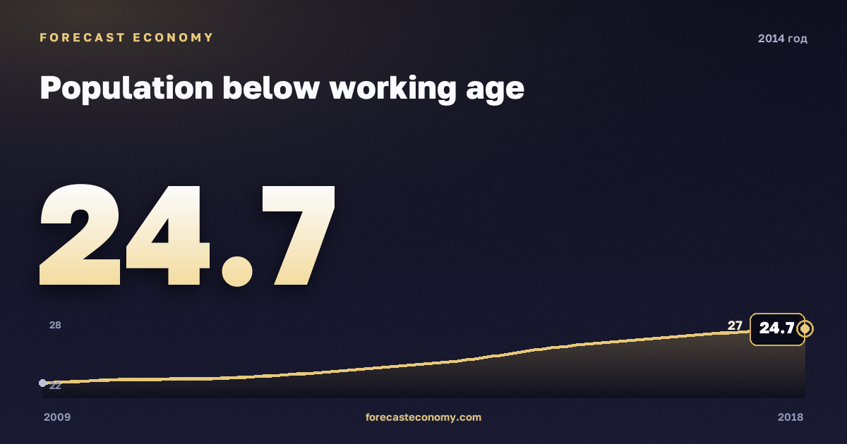 Population below working age in 2014 — neighbouring years chart, Annual value 24.72 mln people, source Rosstat