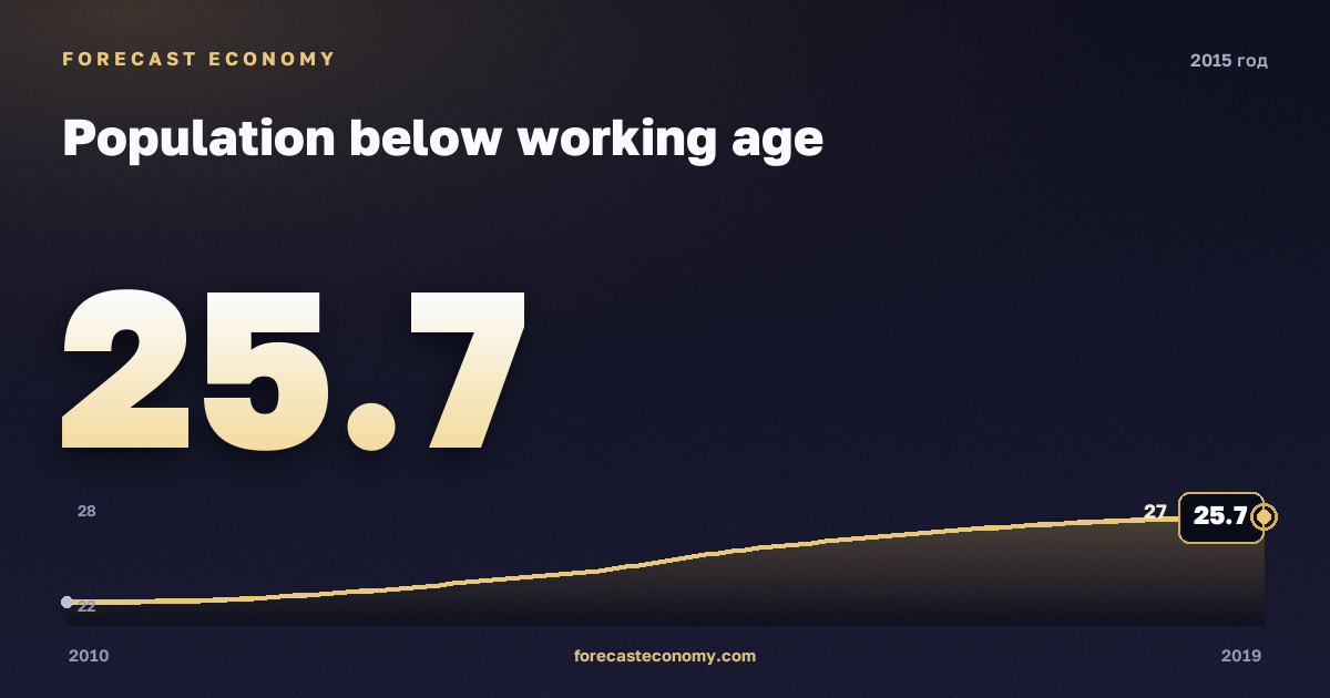 Population below working age in 2015 — neighbouring years chart, Annual value 25.69 mln people, source Rosstat