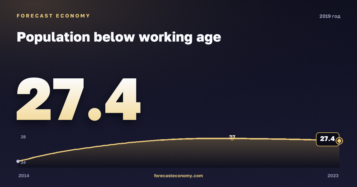 Population below working age in 2019 — neighbouring years chart, Annual value 27.43 mln people, source Rosstat