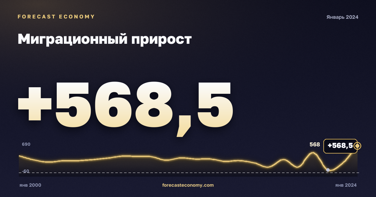 Net migration — dynamics chart, latest value 568.5 тыс. чел., source Rosstat