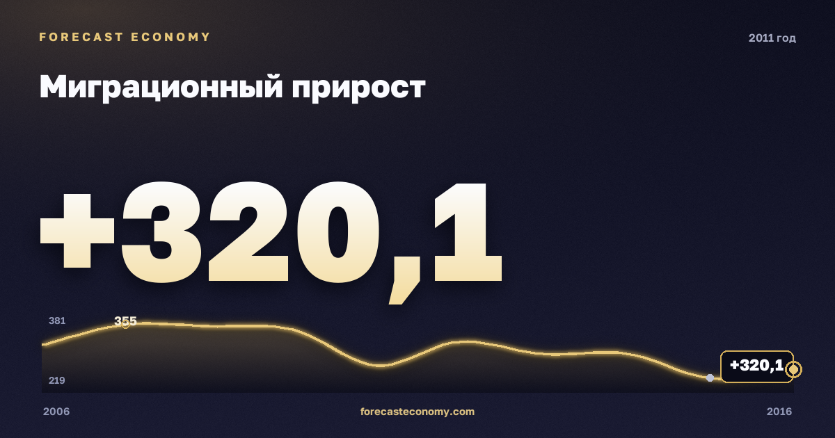 Миграционный прирост в 2011 году — график соседних лет, годовое значение 320,1 тыс. чел., источник Росстат