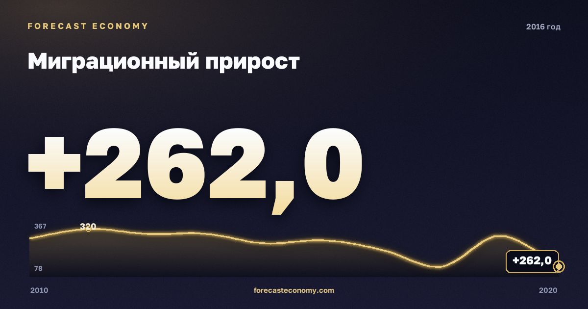 Миграционный прирост в 2016 году — график соседних лет, годовое значение 262 тыс. чел., источник Росстат