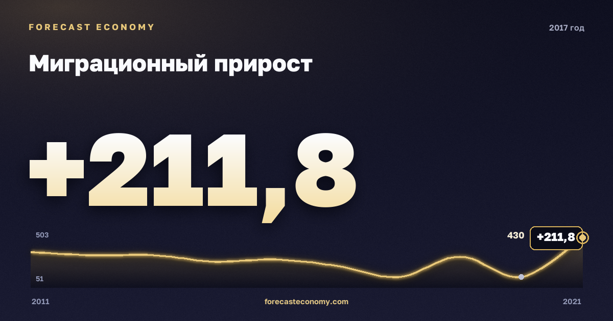 Миграционный прирост в 2017 году — график соседних лет, годовое значение 211,8 тыс. чел., источник Росстат