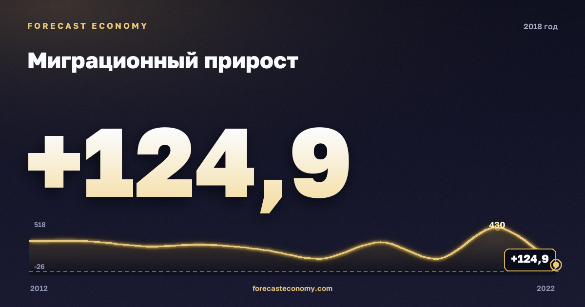 Миграционный прирост в 2018 году — график соседних лет, годовое значение 124,9 тыс. чел., источник Росстат