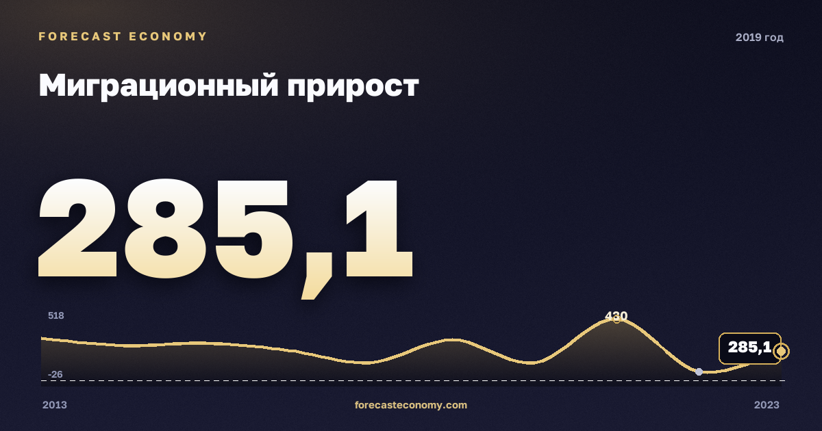 Net migration in 2019 — neighbouring years chart, Annual value 285.1 ths people, source Rosstat